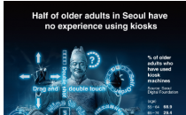 首尔半数老年人没有使用信息亭的经验